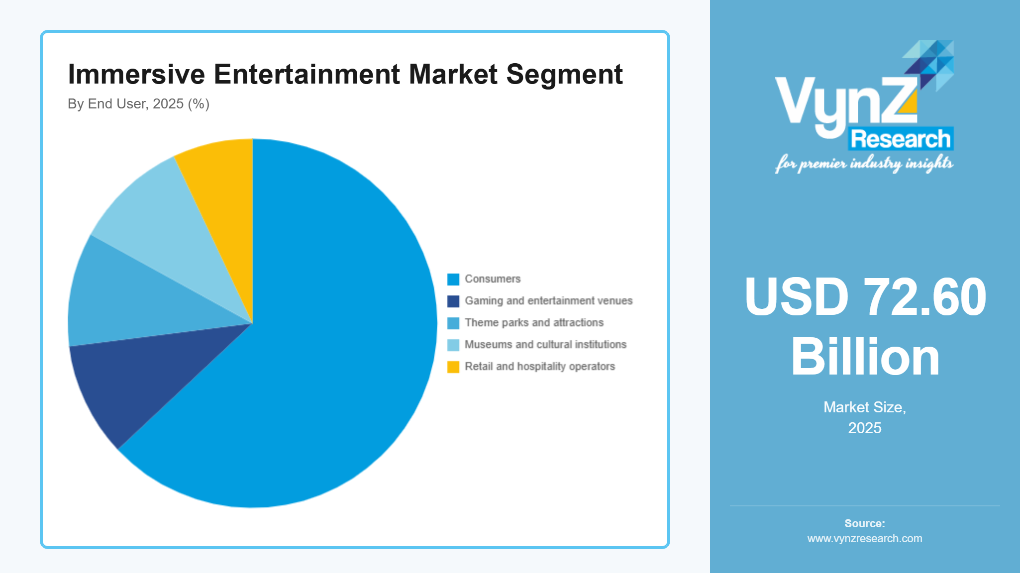 Immersive Entertainment Market Segment